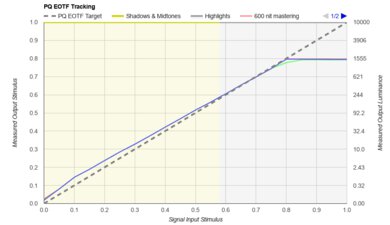TCL QM7/QM751G QLED PQ EOTF Graph