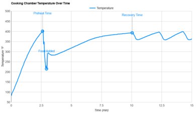 Chefman TurboFry RJ38-5-T Temperature Stability