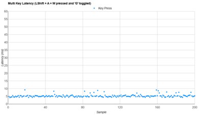 NuPhy Halo96/Halo75 V2 Multi-Key Latency Graph