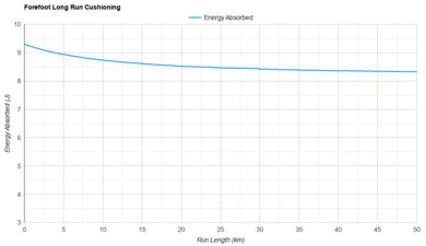 Mizuno Wave Rebellion Flash 3 Forefoot Long Run Cushioning