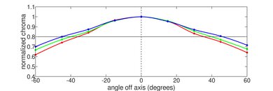 Dell XPS 15 (2023) Horizontal Chroma Picture