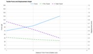 Pwnage StormBreaker Force/Distances Graph
