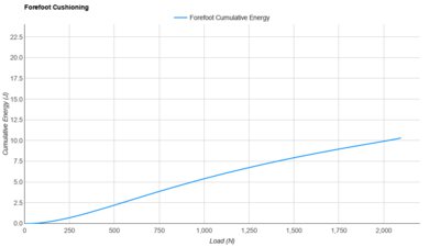 New Balance FuelCell Propel v5 Forefoot Cushioning