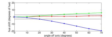 Samsung The Frame Pro 2025 Hue Graph