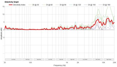 Ultimate Ears EVERBOOM Directivity Graph