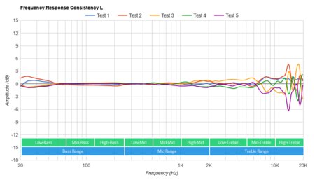TREBLAB Z2 Wireless Consistency L