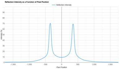 LG QNED90T Direct Reflections Graph
