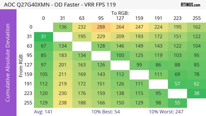 AOC Q27G40XMN CAD Heatmap 120Hz