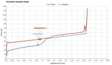 Corsair K65 RGB MINI Key Switch Actuation Graph