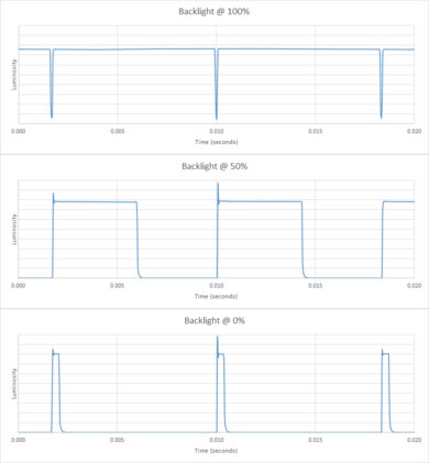 LG UN7300 Backlight chart