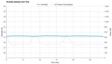 Midea Duo MAP12S1TBL Humidity Stability Over Time