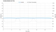 Midea Duo MAP12S1TBL Humidity Stability Over Time