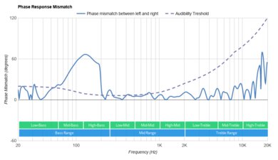 Beats Studio3 Wireless Phase Response Mismatch