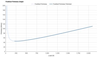 ASICS GT-2000 15 Forefoot Firmness Graph