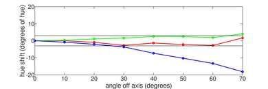 Hisense A65K Hue Graph