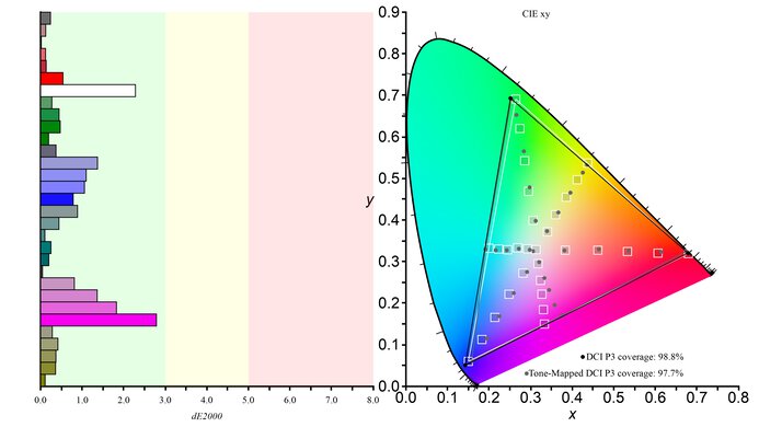Samsung Odyssey G7/G70B S32BG70 DCI-P3 Color Gamut Picture