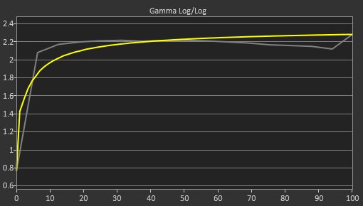 LG 38WN95C-W Pre Gamma Curve Picture