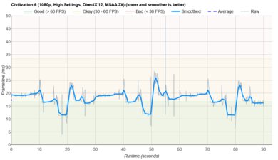 Dell 16 Plus (2025) Civilization VI Graph