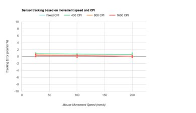Pulsar Xlite V2 CPI Graph