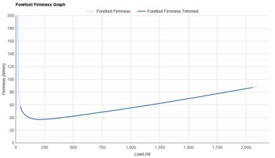 Kiprun Kipstorm Tempo Forefoot Firmness Graph