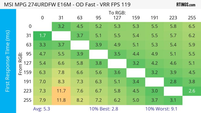 MSI MPG 274URDFW E16M 120Hz First Response Heatmap