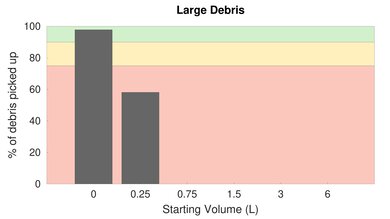 iRobot Roomba 614 Bare Floor Large Debris Graph
