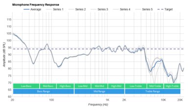Sony MDR-XB50AP Extra Bass Microphone Frequency Response