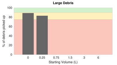 Simplicity S65 Bare Floor Large Debris Graph
