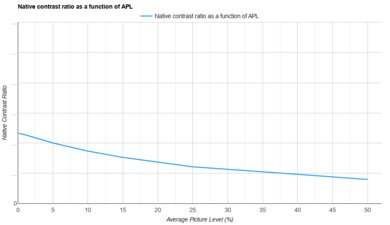 BenQ X3100i APL Native Contrast