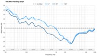 Samsung Galaxy Buds3 Pro ANC Wind Handling Graph