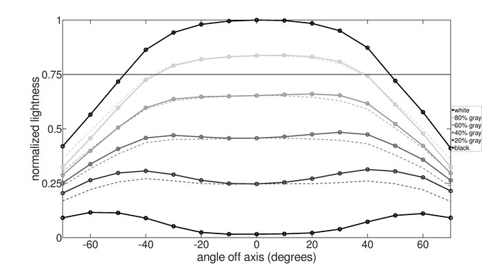 BenQ ZOWIE XL2566K Horizontal Lightness Graph