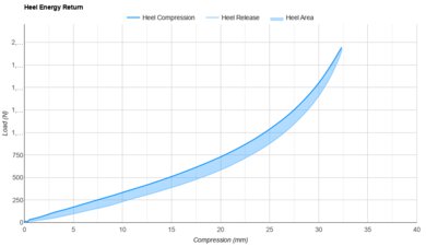 ASICS MEGABLAST Heel Energy Return