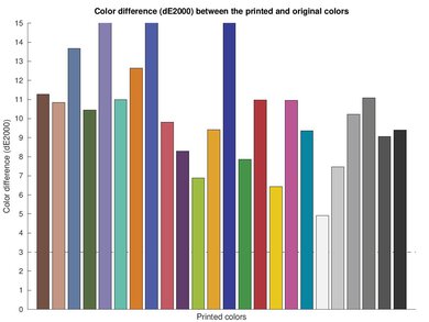 HP ENVY 6455e Color dE Graph