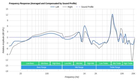 Cowin E8 Wireless Peaks/Dips Graph