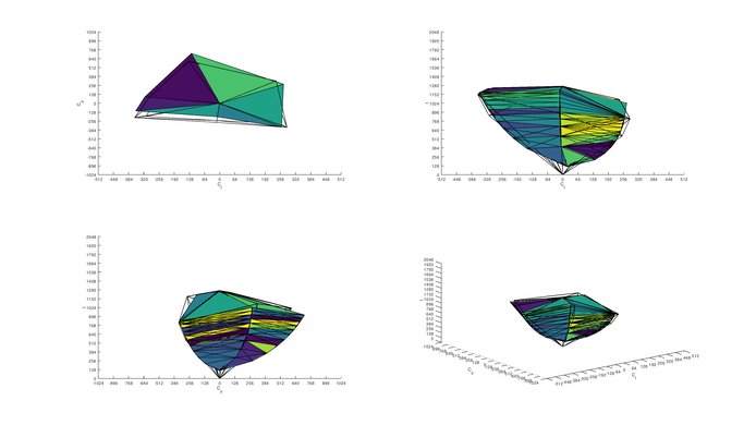 Dell S3220DGF Adobe RGB Color Volume ITP Picture