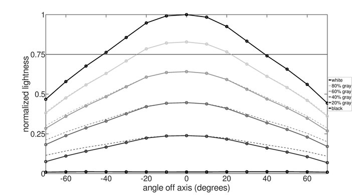 Dell U4025QW Horizontal Lightness Graph