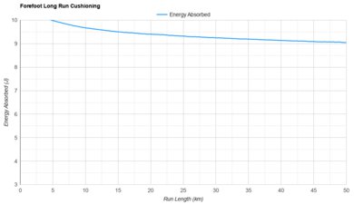 Brooks Glycerin Max Forefoot Long Run Cushioning