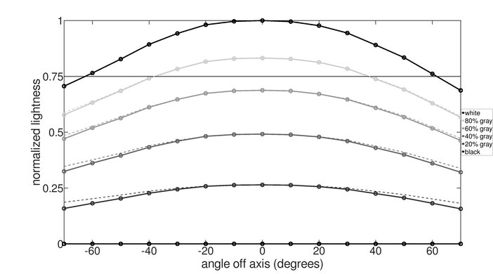 LG C5 42 OLED Lightness Graph