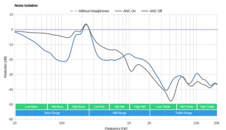 Sennheiser AMBEO Smart Headset Noise Isolation