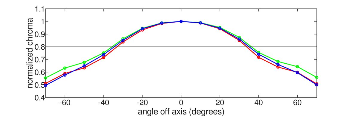 Dell U2518D Vertical Chroma Graph