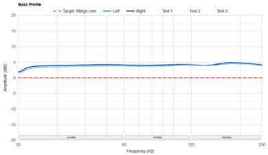 Technics EAH-AZ80 Bass Profile: Target Compliance