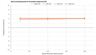 WLmouse Beast X Max CPI Graph