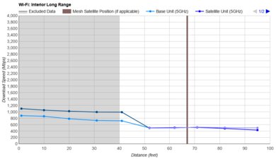 ASUS ZenWiFi ET9 Long Range Graph