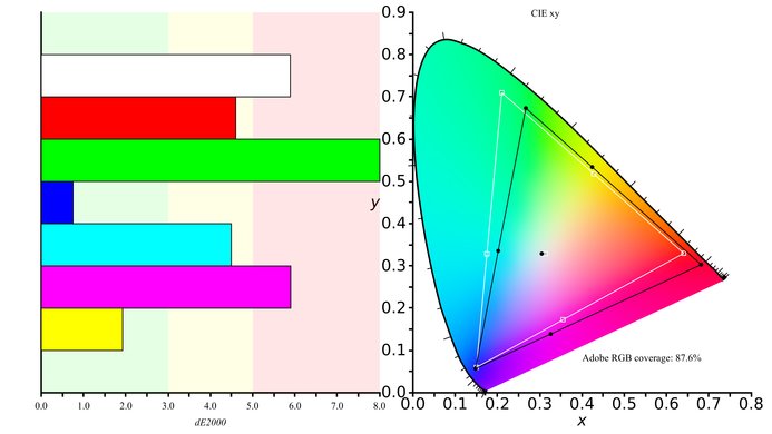 BenQ EW3270U Color Gamut ARGB Picture
