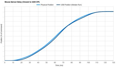 Razer Viper Mini Signature Edition Sensor Latency Transition Graph