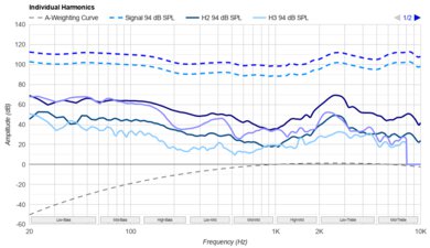 Anker Soundcore Life Q30 Wireless Harmonics Levels