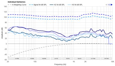 Sennheiser HDB 630 Harmonics Levels