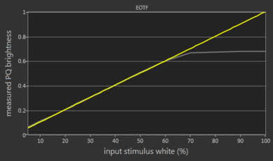 Sony A9F OLED EOTF