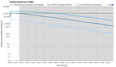 Shark BreatheClear HP162 Purification Graph @ ≤ 45dBA
