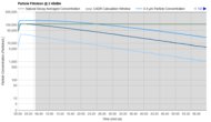 Shark BreatheClear HP162 Purification Graph @ ≤ 45dBA